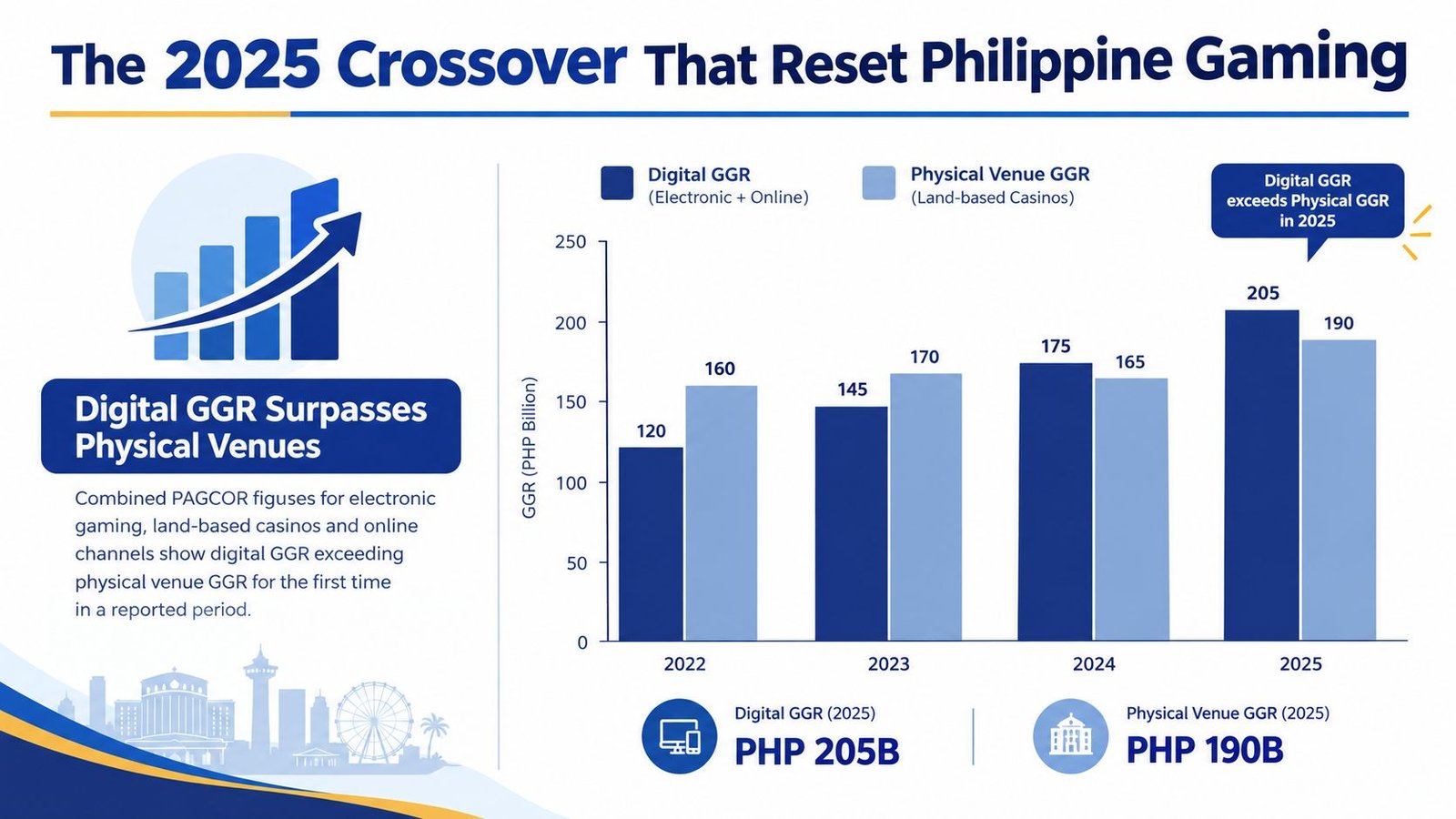 Bar chart showing Philippine gaming revenue trends comparing digital and physical venue growth from 2022 to 2025.