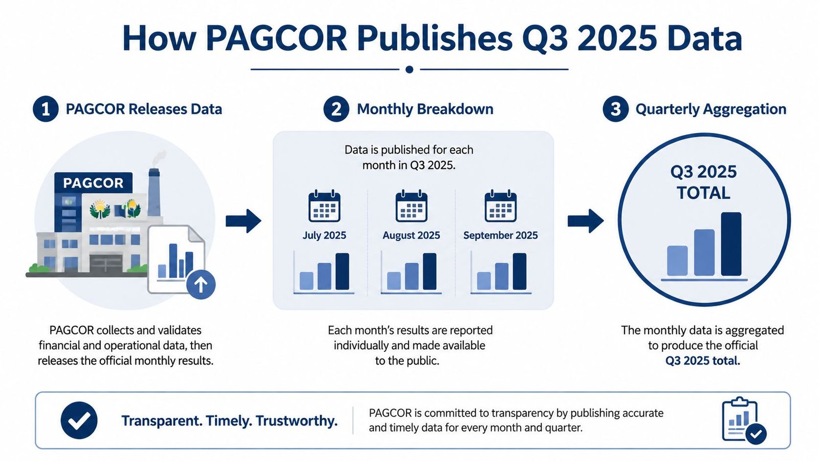 An infographic showing the three-step process of how PAGCOR publishes quarterly financial data to the public.