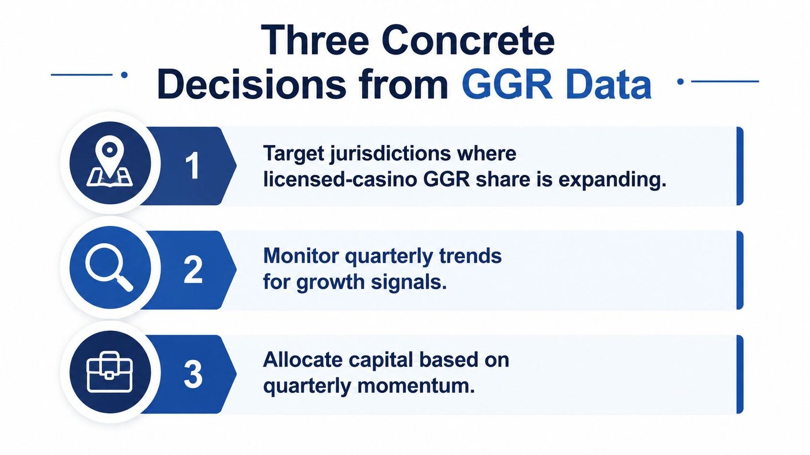 A graphic titled Three Concrete Decisions from GGR Data listing three strategic steps for analyzing casino market data.