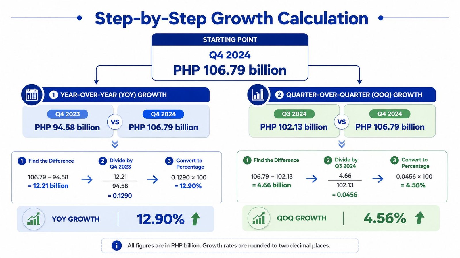 An infographic showing step-by-step growth calculations for PAGCOR quarterly revenue, highlighting year-over-year and quarter-over-quarter percentage figures.