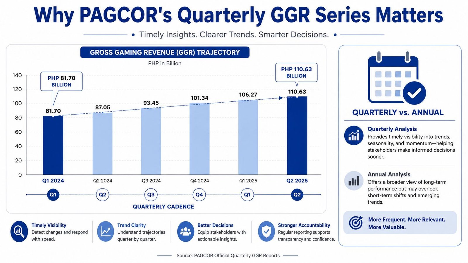 A chart showing PAGCOR's Gross Gaming Revenue trajectory from Q1 2024 to Q2 2025 by quarter.