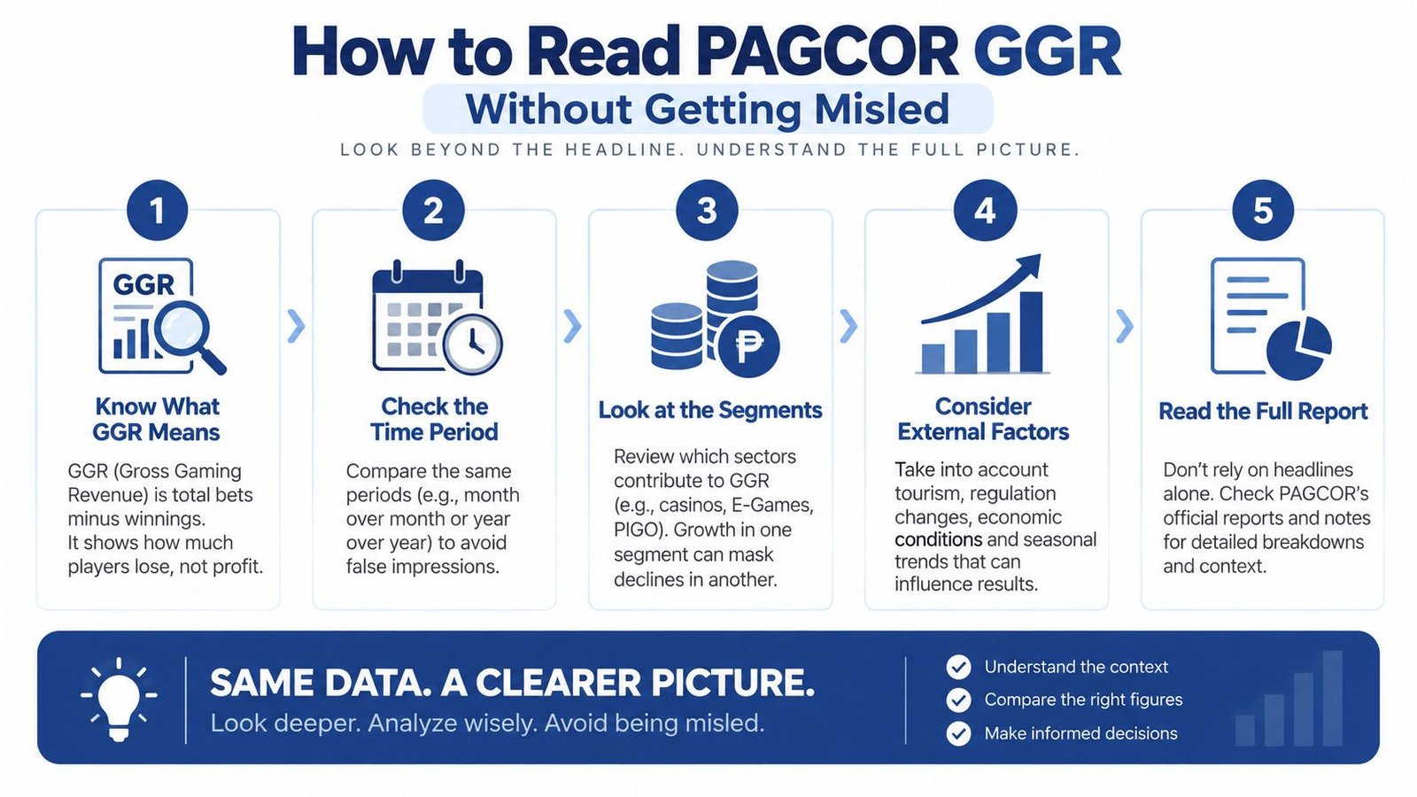 An infographic titled How to Read PAGCOR GGR showing five steps to analyze gaming revenue data accurately.