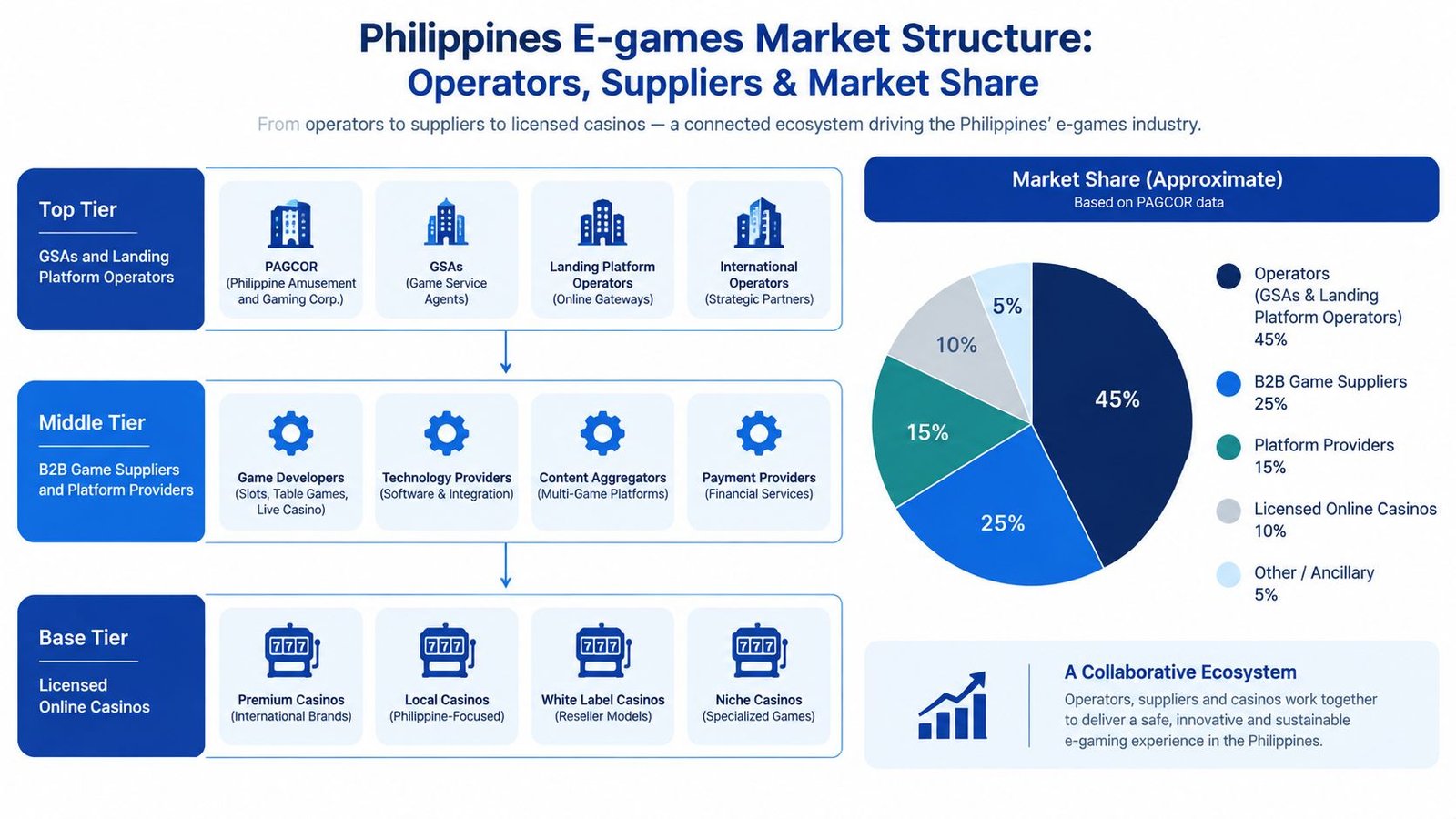 A diagram illustrating the Philippines e-games market structure, detailing top, middle, and base tiers, plus market share percentages.