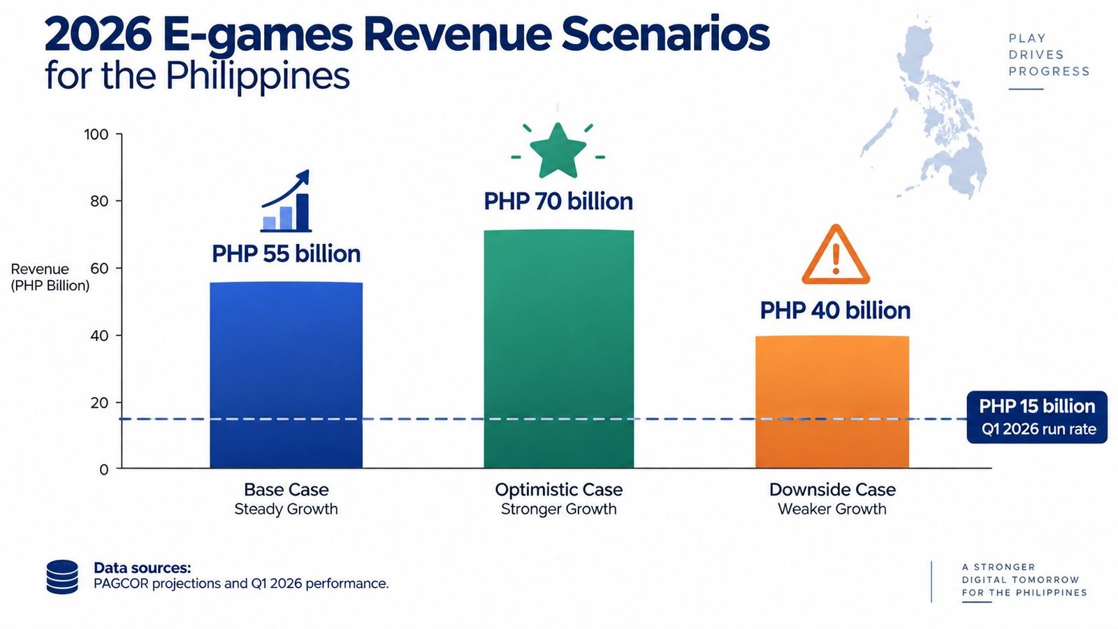 Bar chart showing projected 2026 E-games revenue scenarios for the Philippines, comparing base, optimistic, and downside cases.