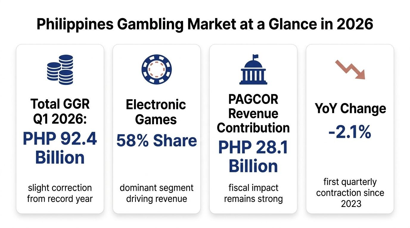 An infographic showing the Philippines gambling market statistics for the first quarter of 2026 including revenue data.