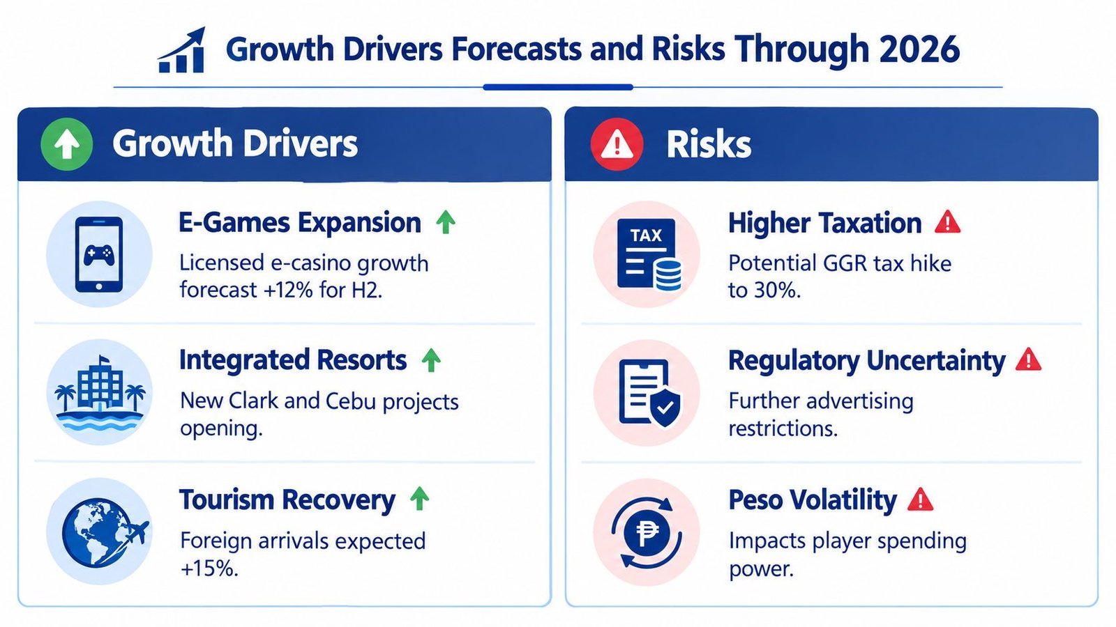 A chart detailing the growth drivers and risks for the Philippines gambling industry through 2026.