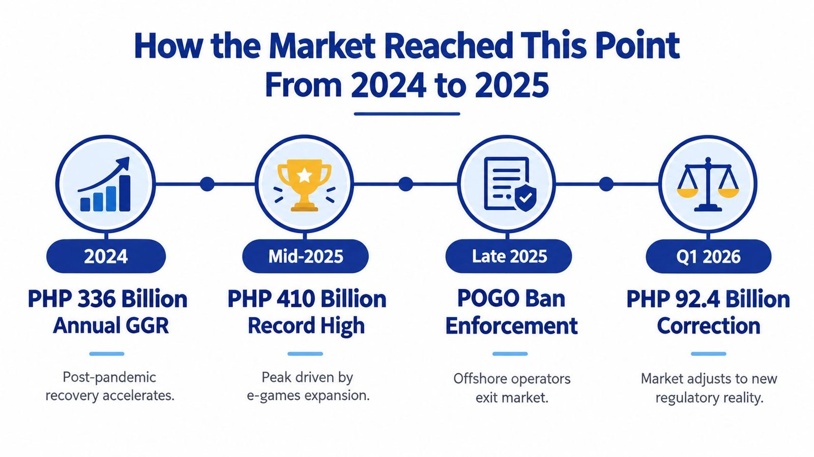 A timeline graphic showing the growth of the Philippine gambling market from 2024 through the 2026 correction.