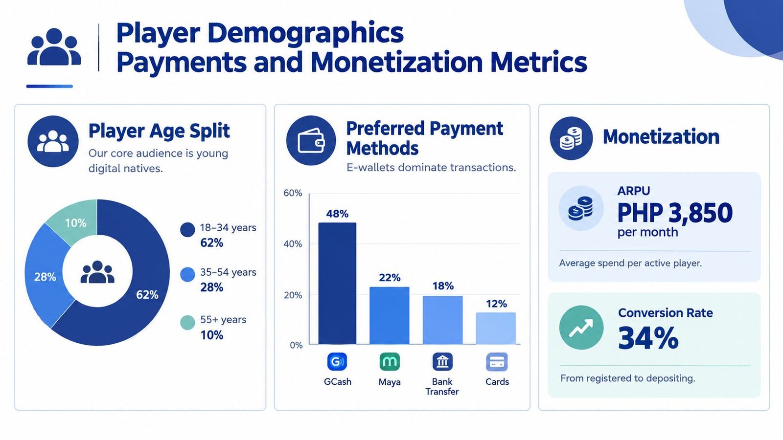 An infographic showing player age demographics, preferred payment methods, and monetization metrics for an online gaming platform.