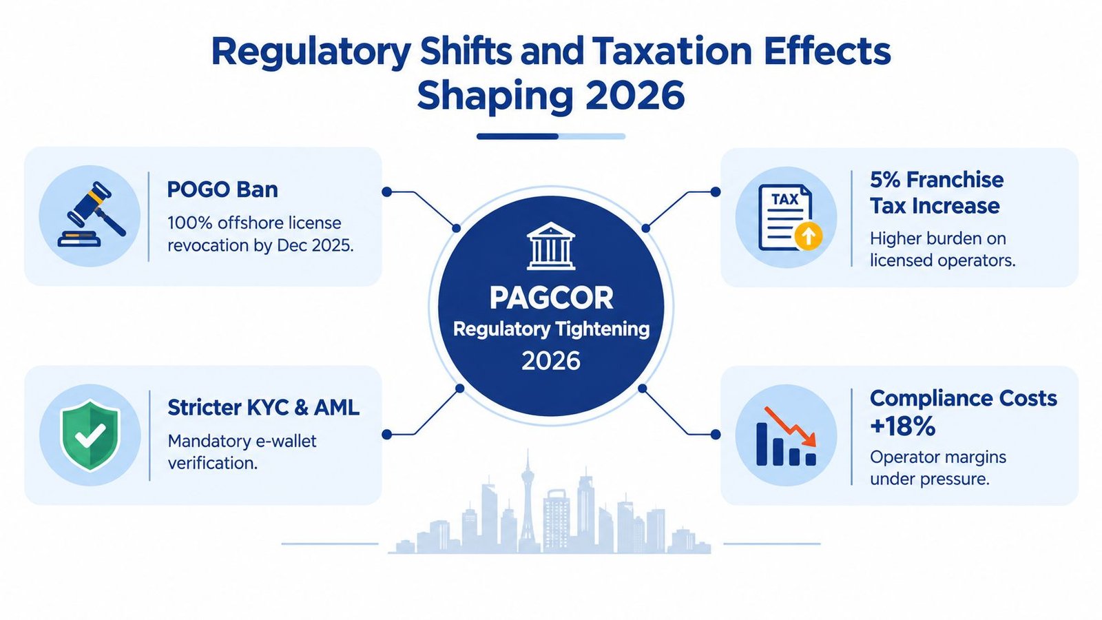 An infographic summarizing PAGCOR regulatory tightening, POGO bans, tax increases, and compliance cost shifts for 2026.