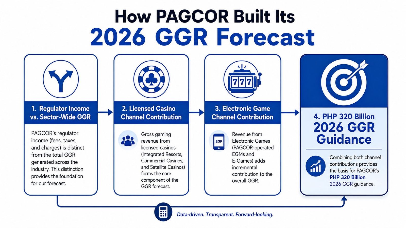 A diagram illustrating the four-step process for PAGCOR's 2026 gross gaming revenue projection of 320 billion pesos.