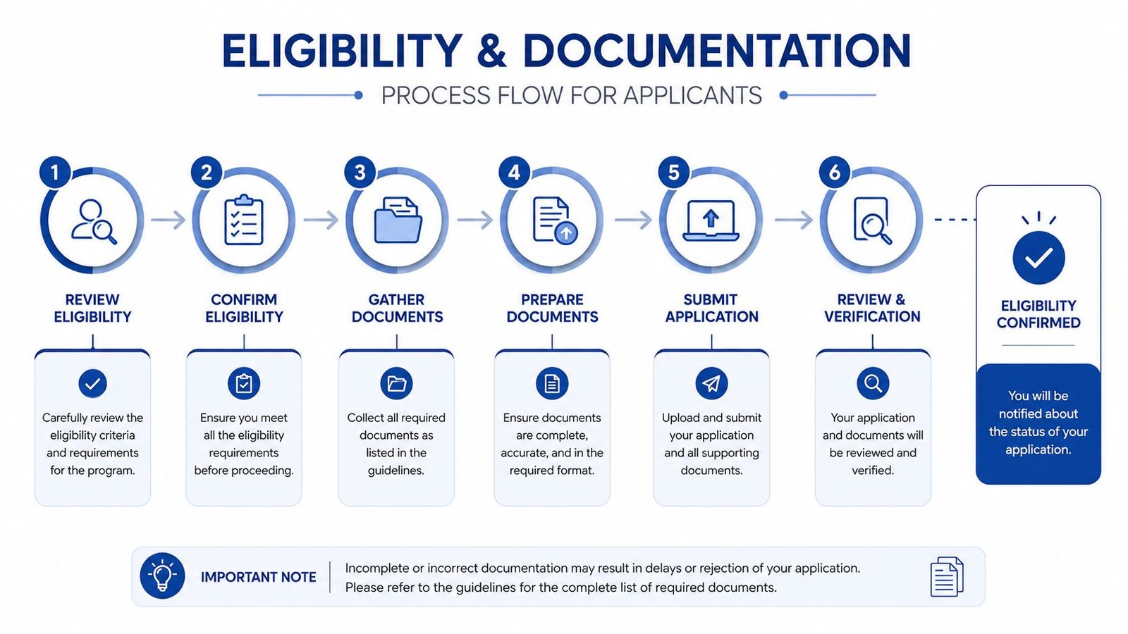 A six-step process flow infographic explaining the eligibility and documentation requirements for a professional application program.