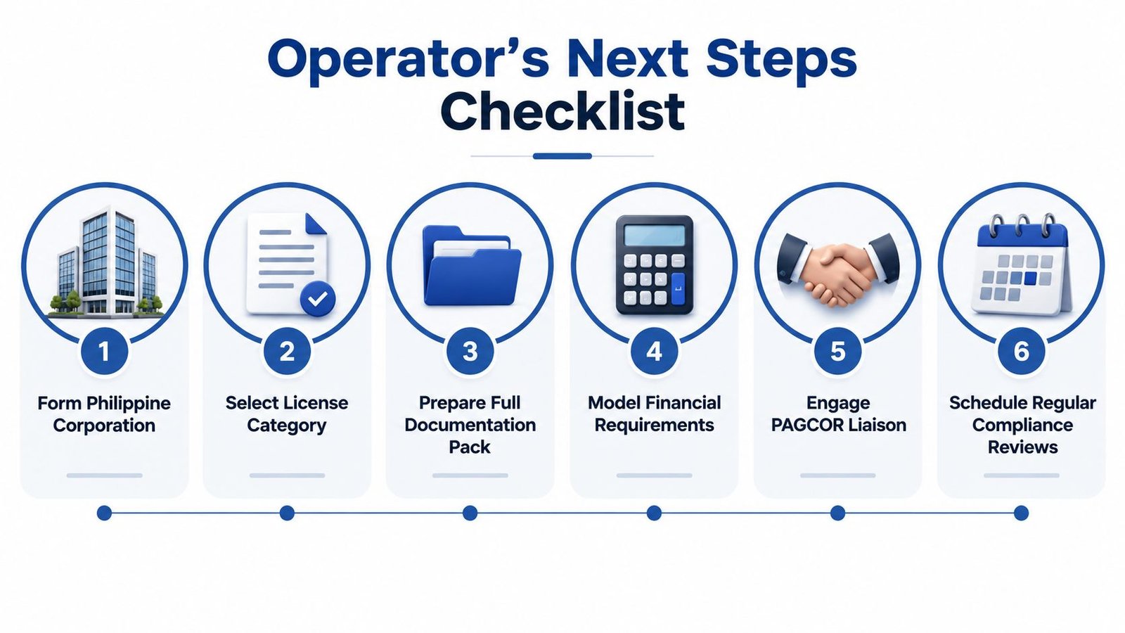 A six-step checklist for operators to obtain a Philippines gaming license displayed as a professional infographic.