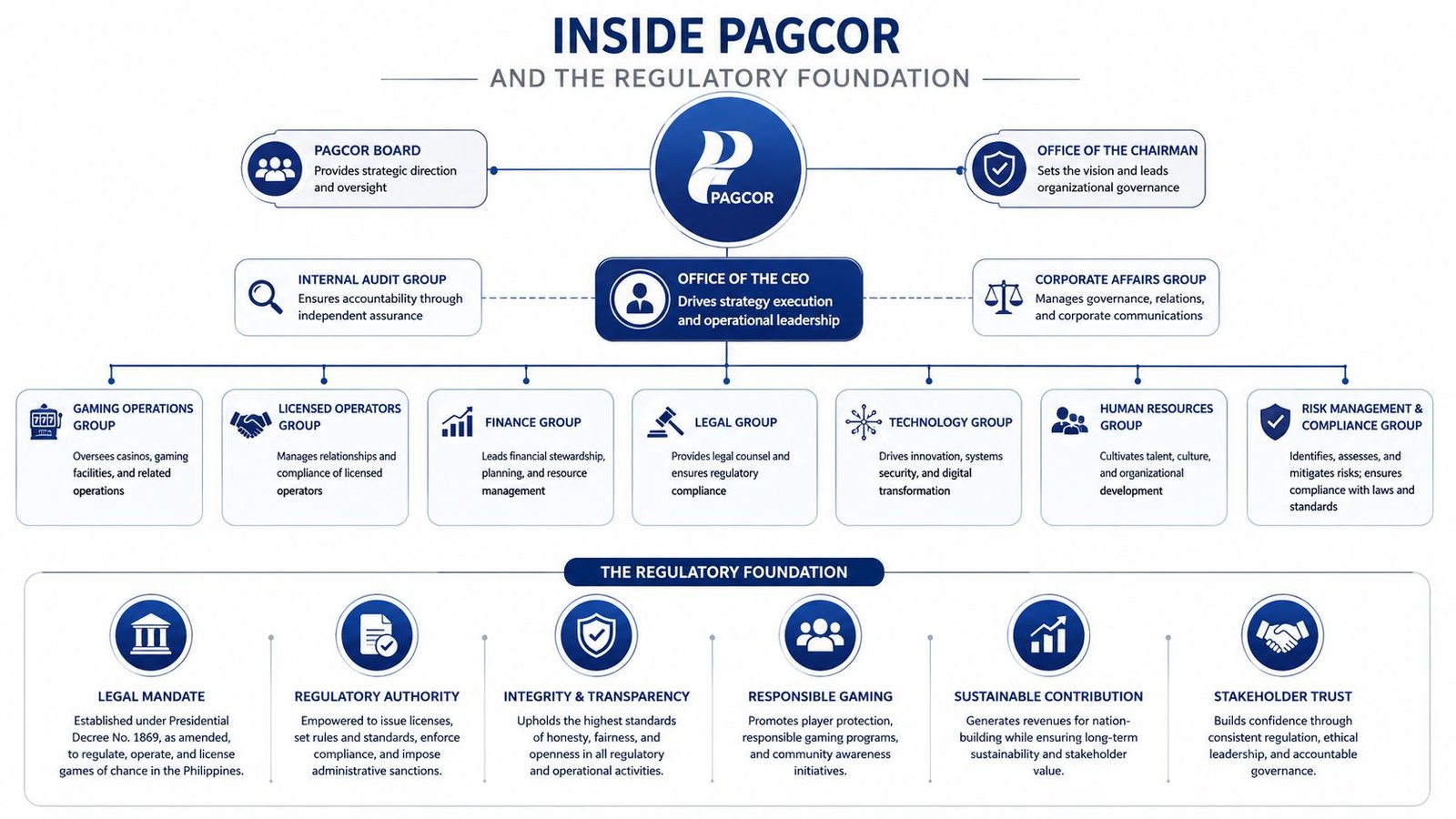 An organizational chart showing the PAGCOR structure, leadership groups, and its regulatory foundation for gaming in Philippines.