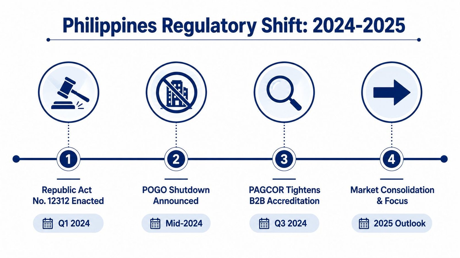 A timeline graphic illustrating the regulatory changes in the Philippine gaming industry from 2024 to 2025.