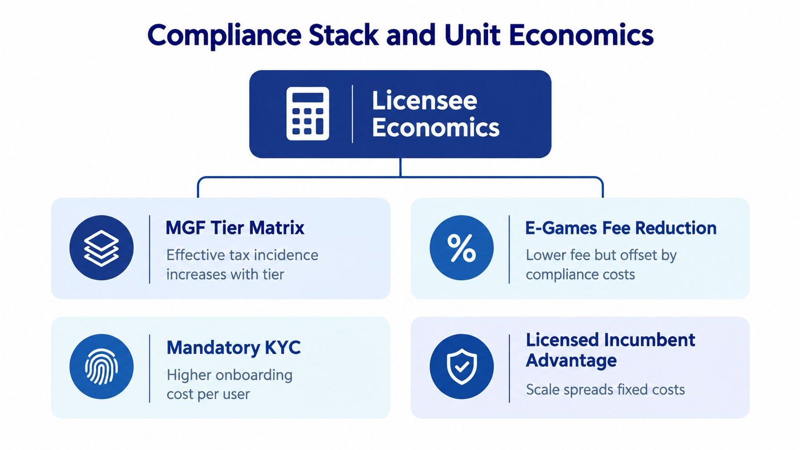 A diagram illustrating the compliance stack and unit economics for licensees in the iGaming industry.