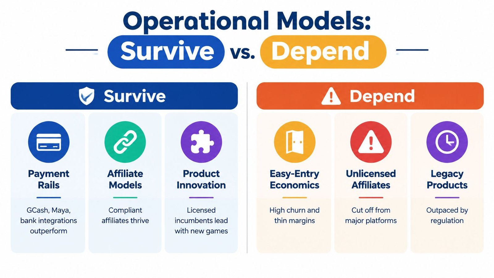 A diagram comparing operational models in the Philippines iGaming market, contrasting survival strategies against dependency risks.