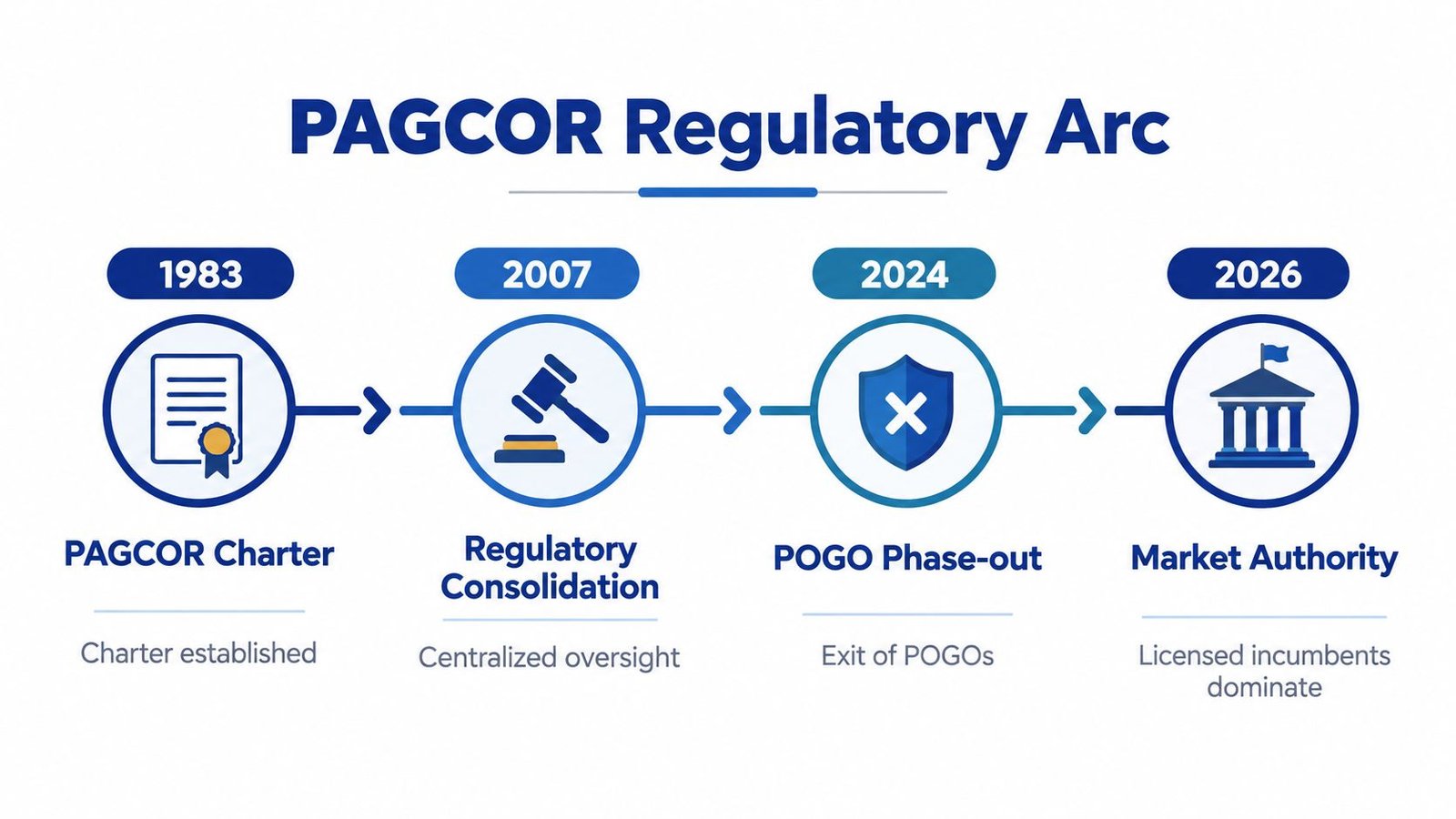A timeline graphic showing the PAGCOR regulatory arc from its 1983 charter through to the 2026 market authority.