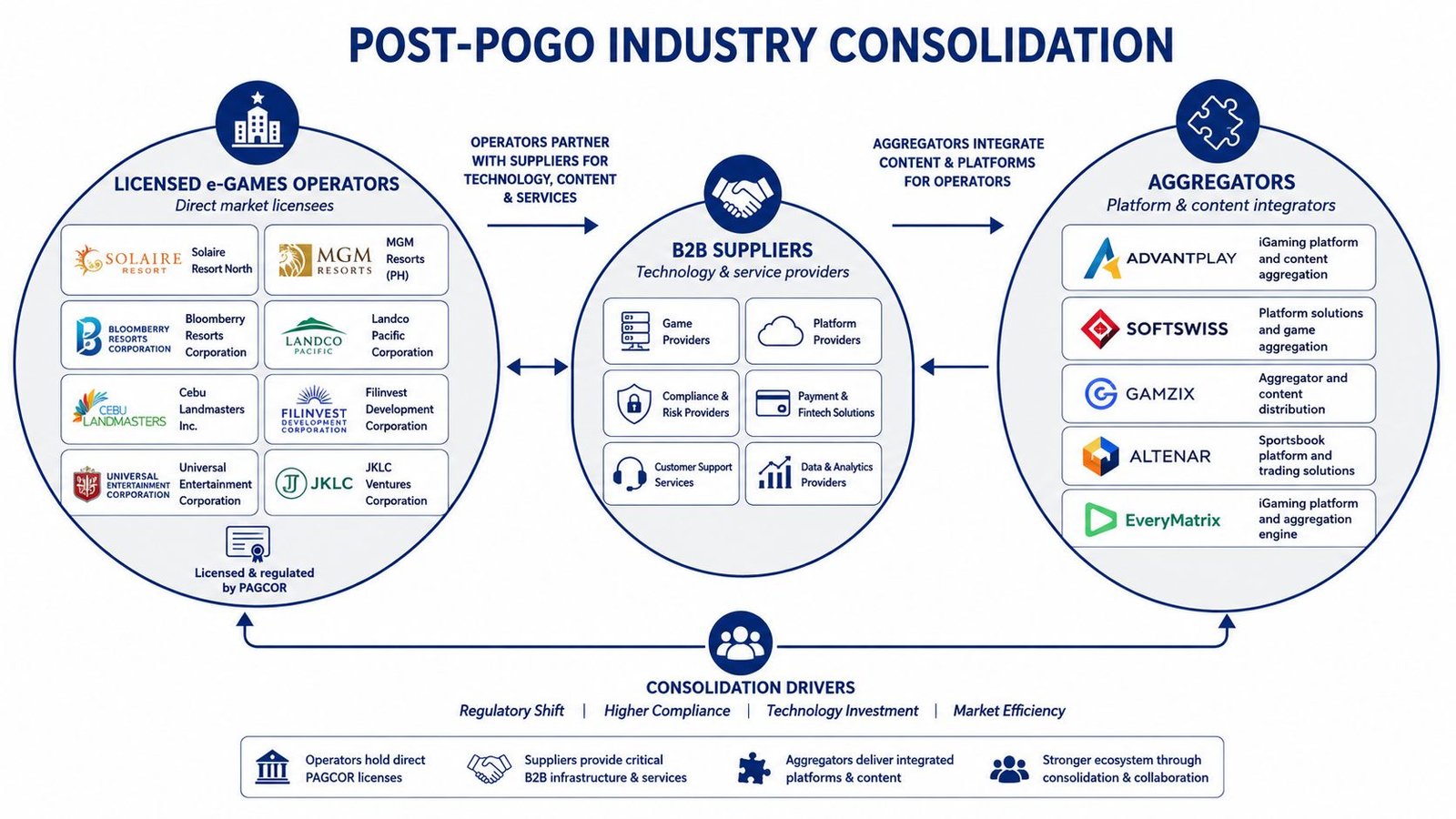 A diagram illustrating the post-POGO industry consolidation involving licensed e-game operators, B2B suppliers, and industry aggregators in the Philippines.