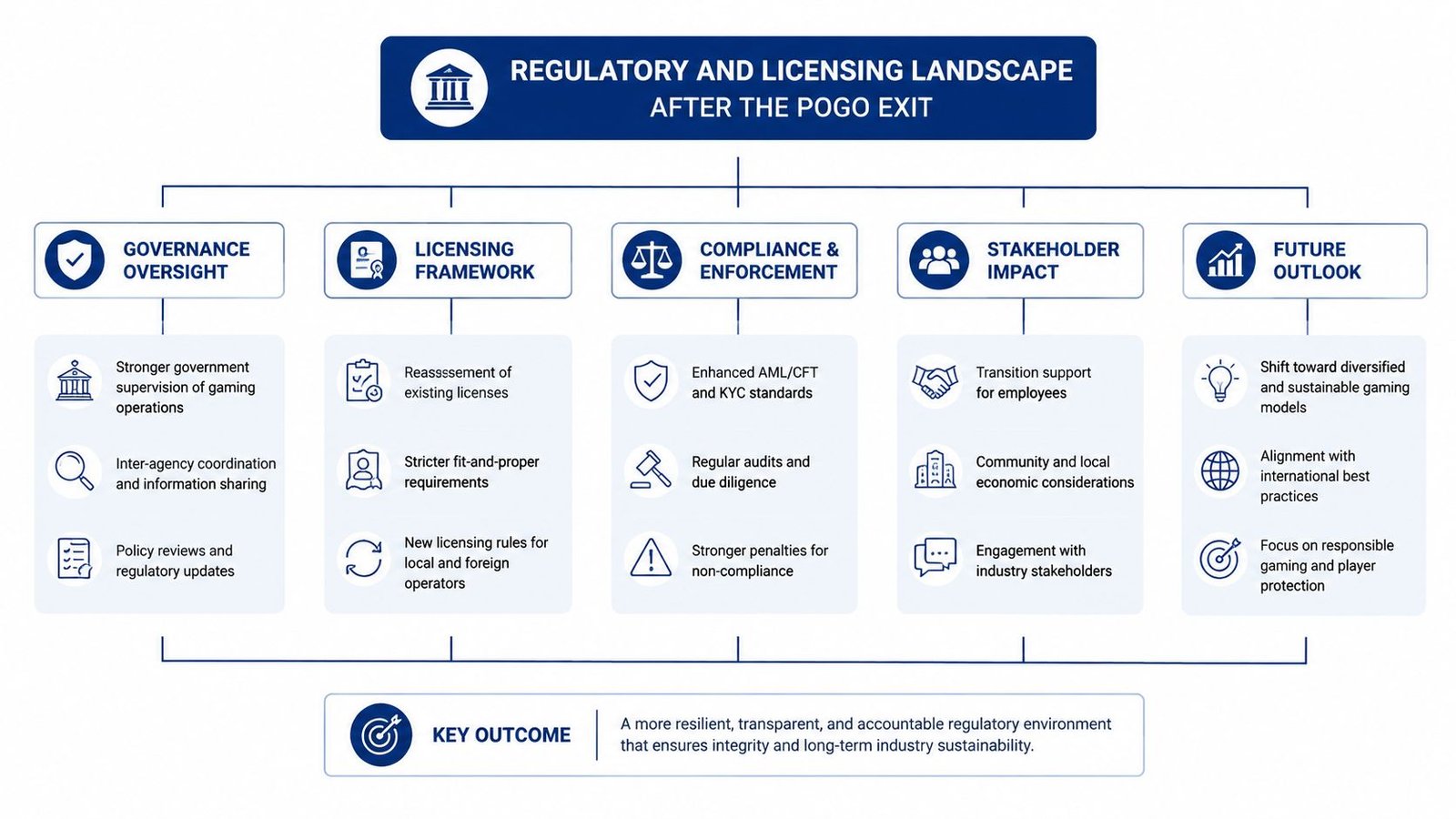 An infographic detailing the regulatory and licensing landscape for the Philippine gaming industry after the POGO exit.