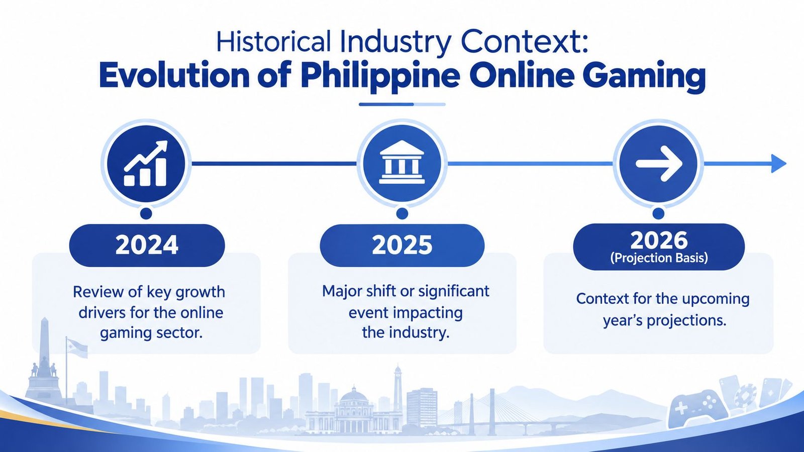 A timeline graphic illustrating the evolution of the Philippine online gaming industry from 2024 to 2026.