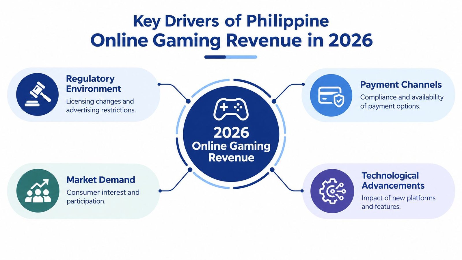 A diagram illustrating four key drivers influencing Philippine online gaming revenue in 2026: regulatory environment, market demand, payment channels, and technological advancements.