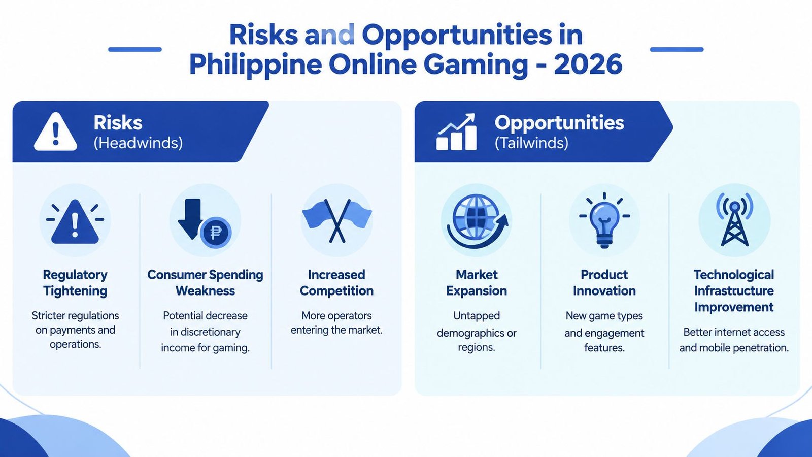 An infographic showing the potential risks and opportunities for the Philippine online gaming industry in 2026.