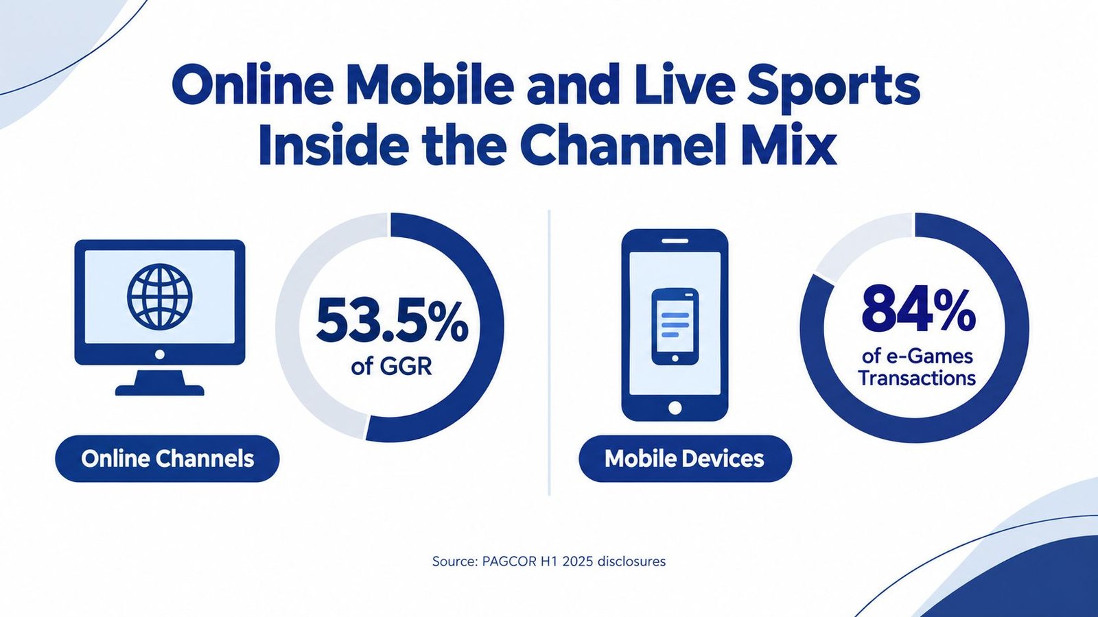 A chart showing online channels account for 53.5% of GGR and mobile devices represent 84% of e-Games transactions.