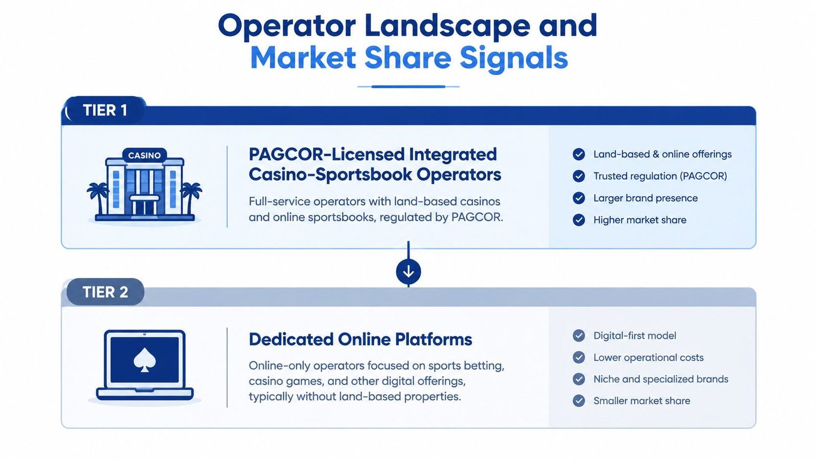 A diagram categorizing the Philippines gaming operator landscape into PAGCOR-licensed integrated operators and dedicated online platforms.