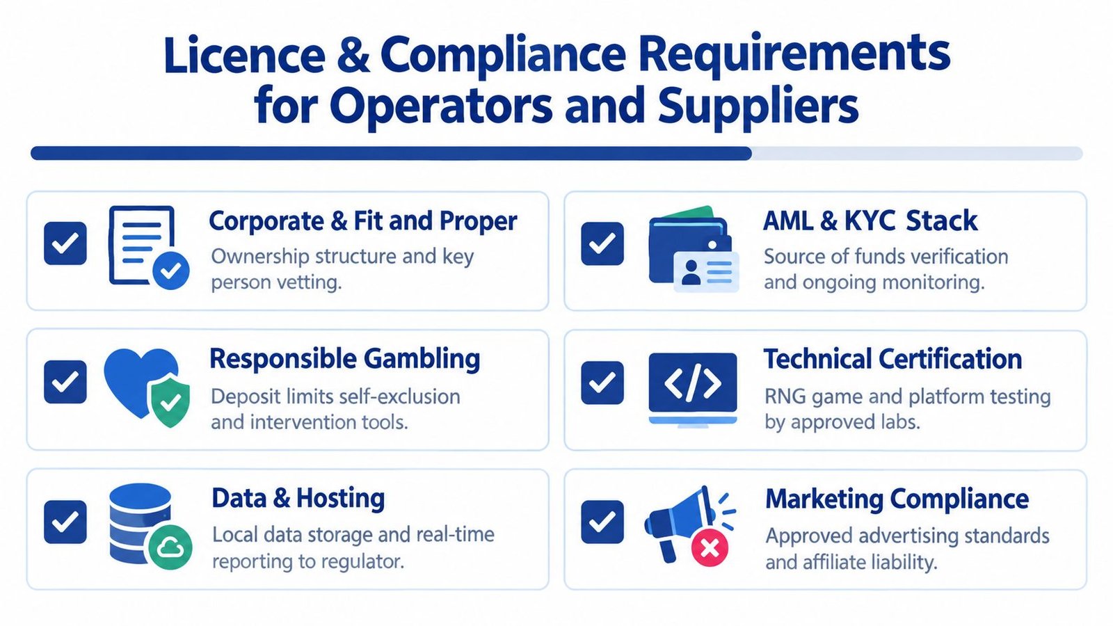 A diagram outlining key compliance and licensing requirements for operators and suppliers in regulated iGaming markets.