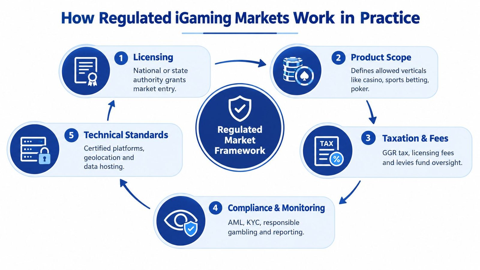A diagram illustrating the five key steps in the framework of a regulated iGaming market.