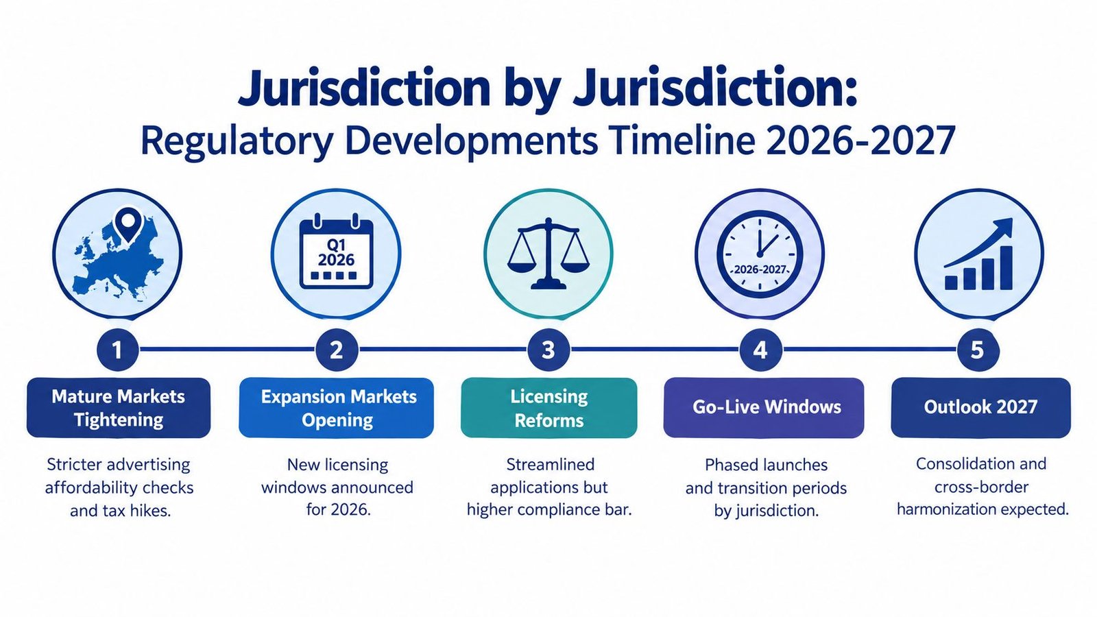 A timeline graphic showing regulatory developments in global iGaming markets for 2026 and 2027.
