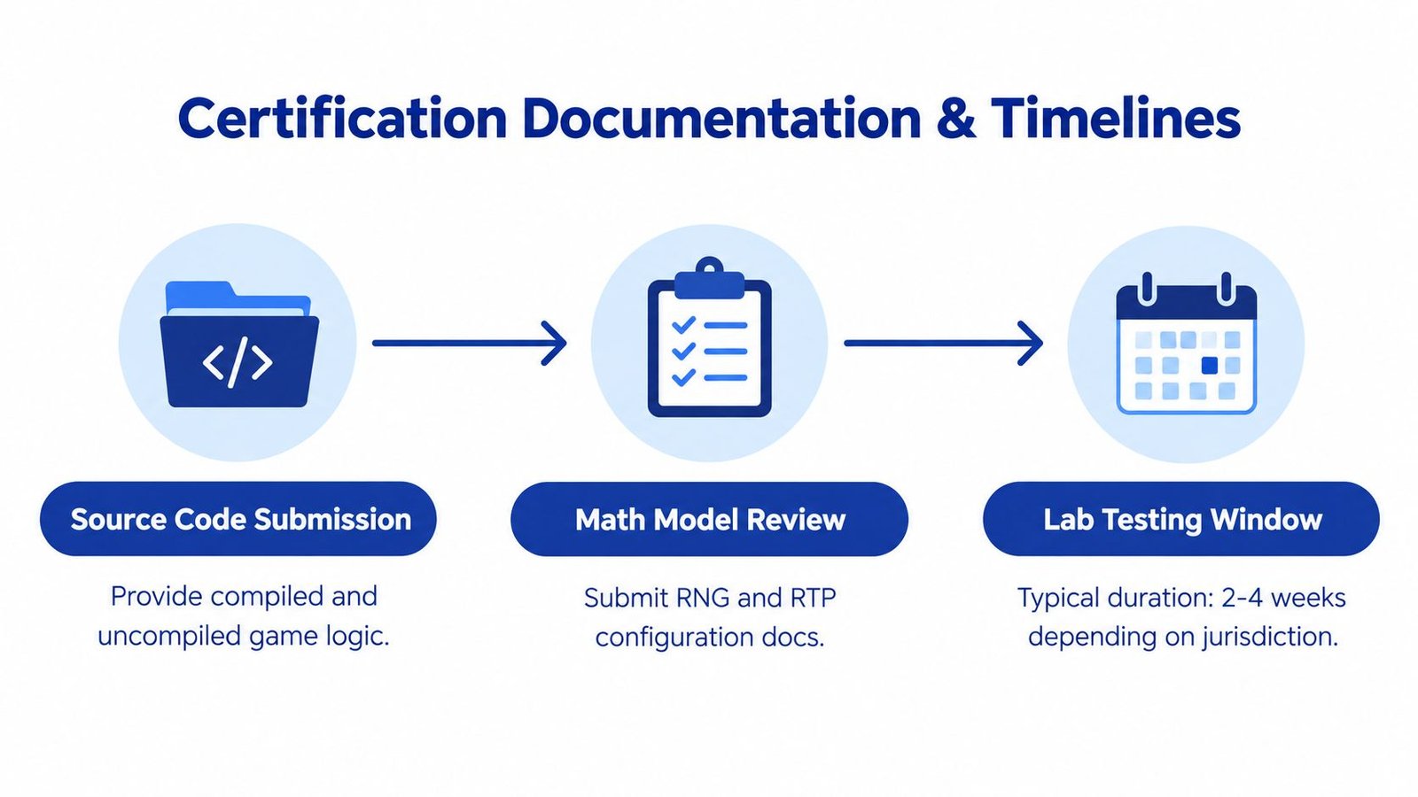 A flowchart showing the three steps of the RNG certification process: code submission, math review, and testing.