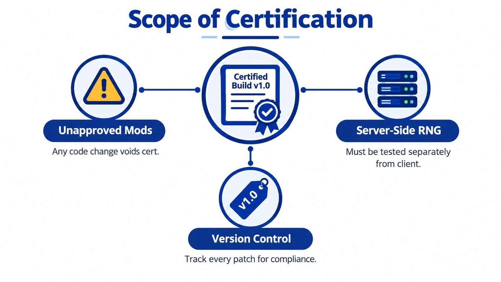 A diagram outlining the scope of software certification, including unapproved mods, server-side RNG testing, and version control compliance.