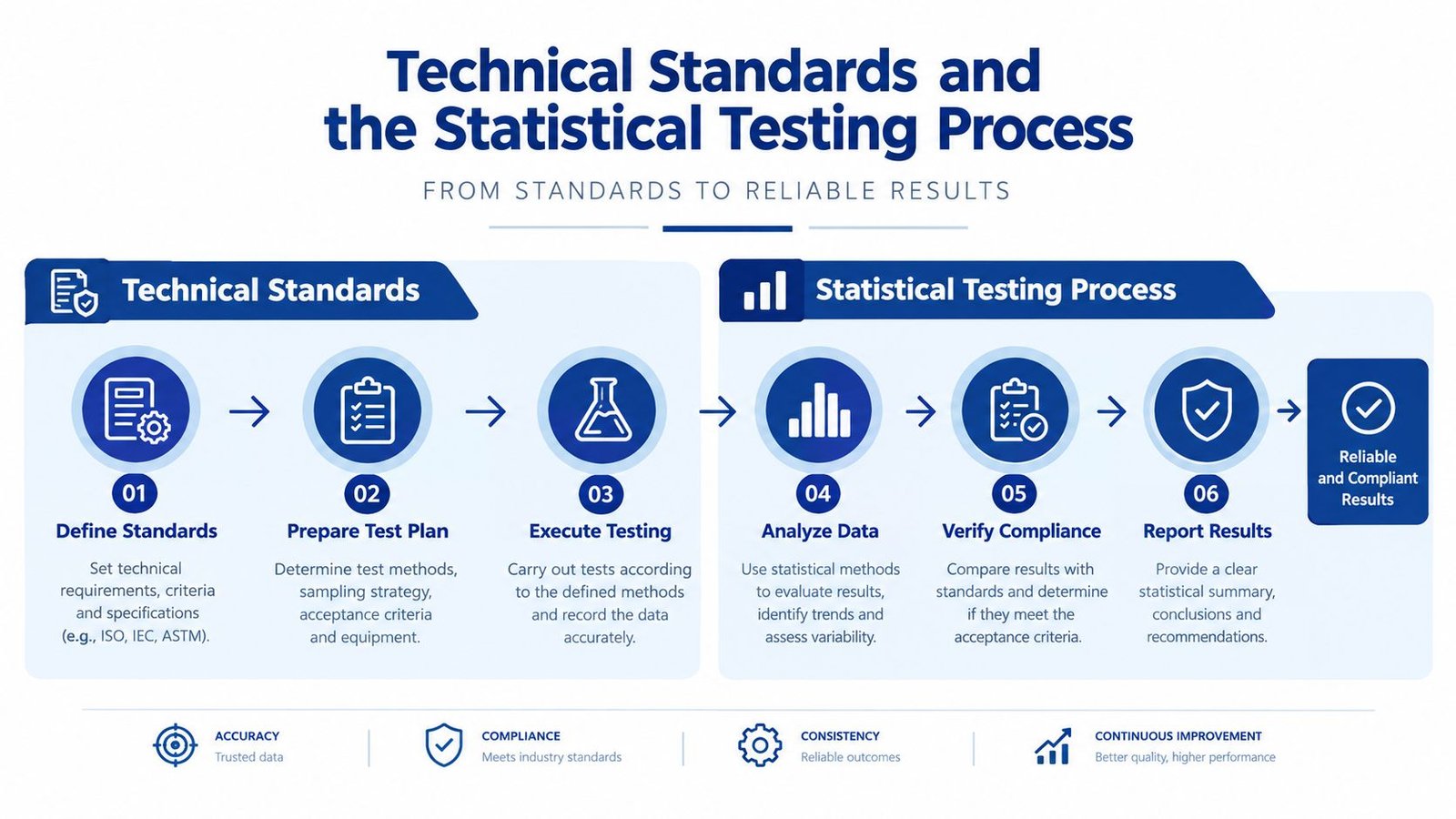 An infographic showing the six-step process from defining technical standards to achieving reliable and compliant testing results.