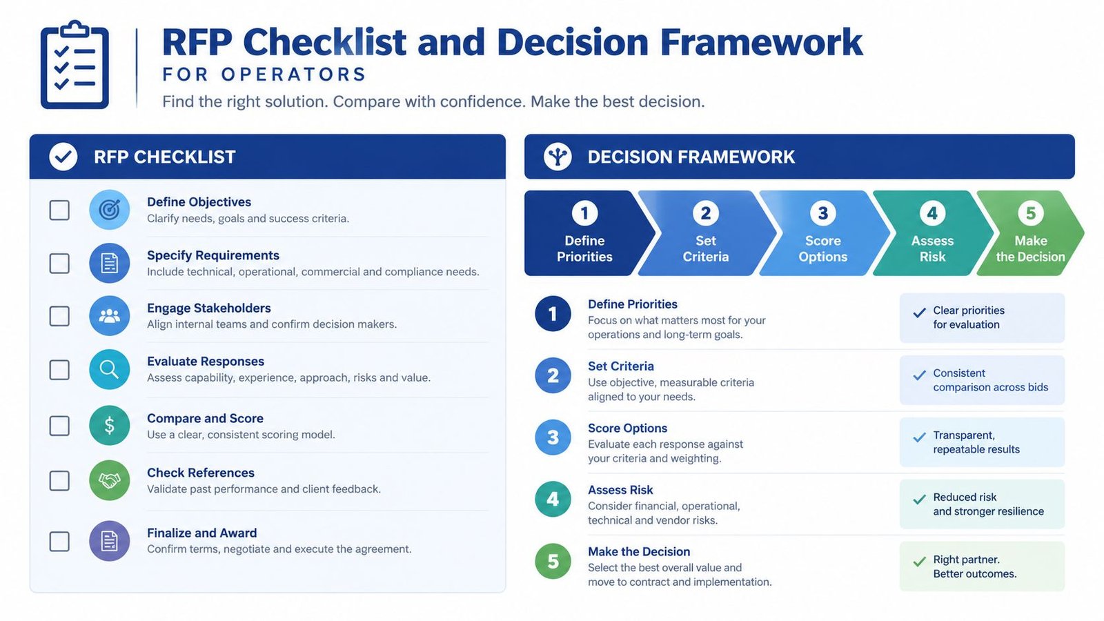 A visual guide outlining the RFP checklist and a five-step decision framework for operators to select vendors.