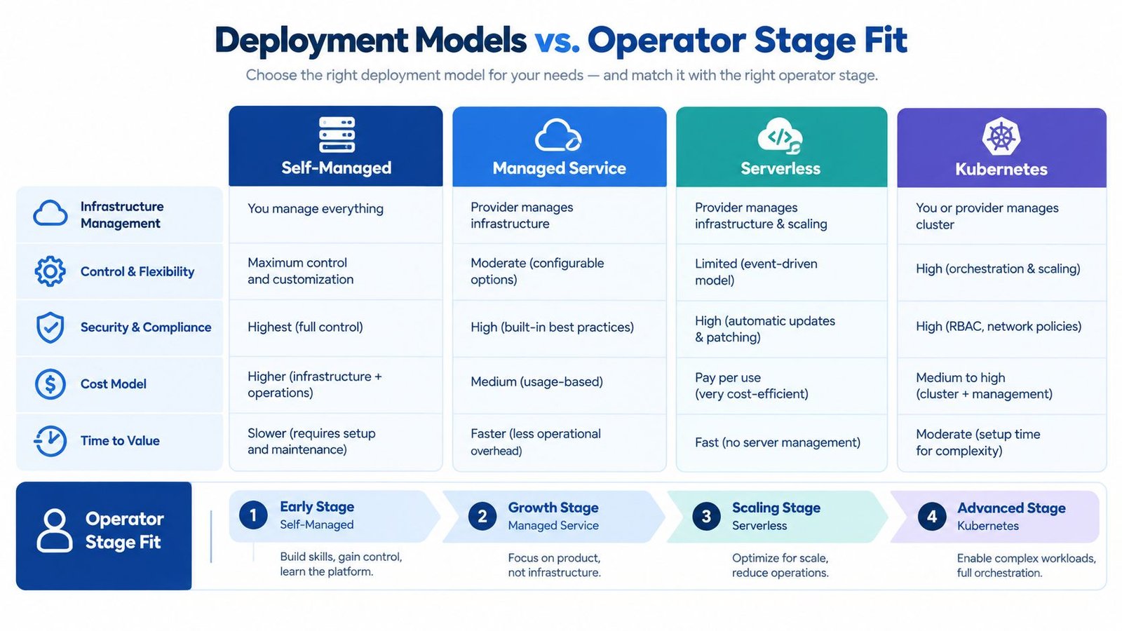 A comparison chart showing deployment models like self-managed, managed service, serverless, and Kubernetes versus operator stages.