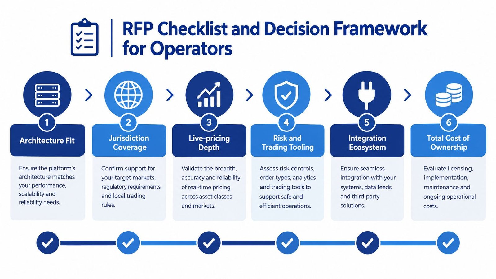 A six-step RFP checklist and decision framework infographic for evaluating sportsbook platform providers and operational requirements.