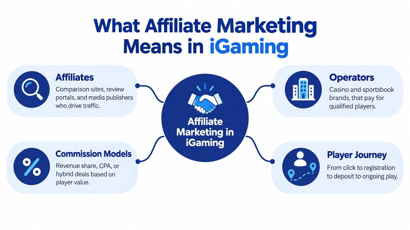 A diagram explaining affiliate marketing in iGaming, including roles, commission models, operators, and the player journey.