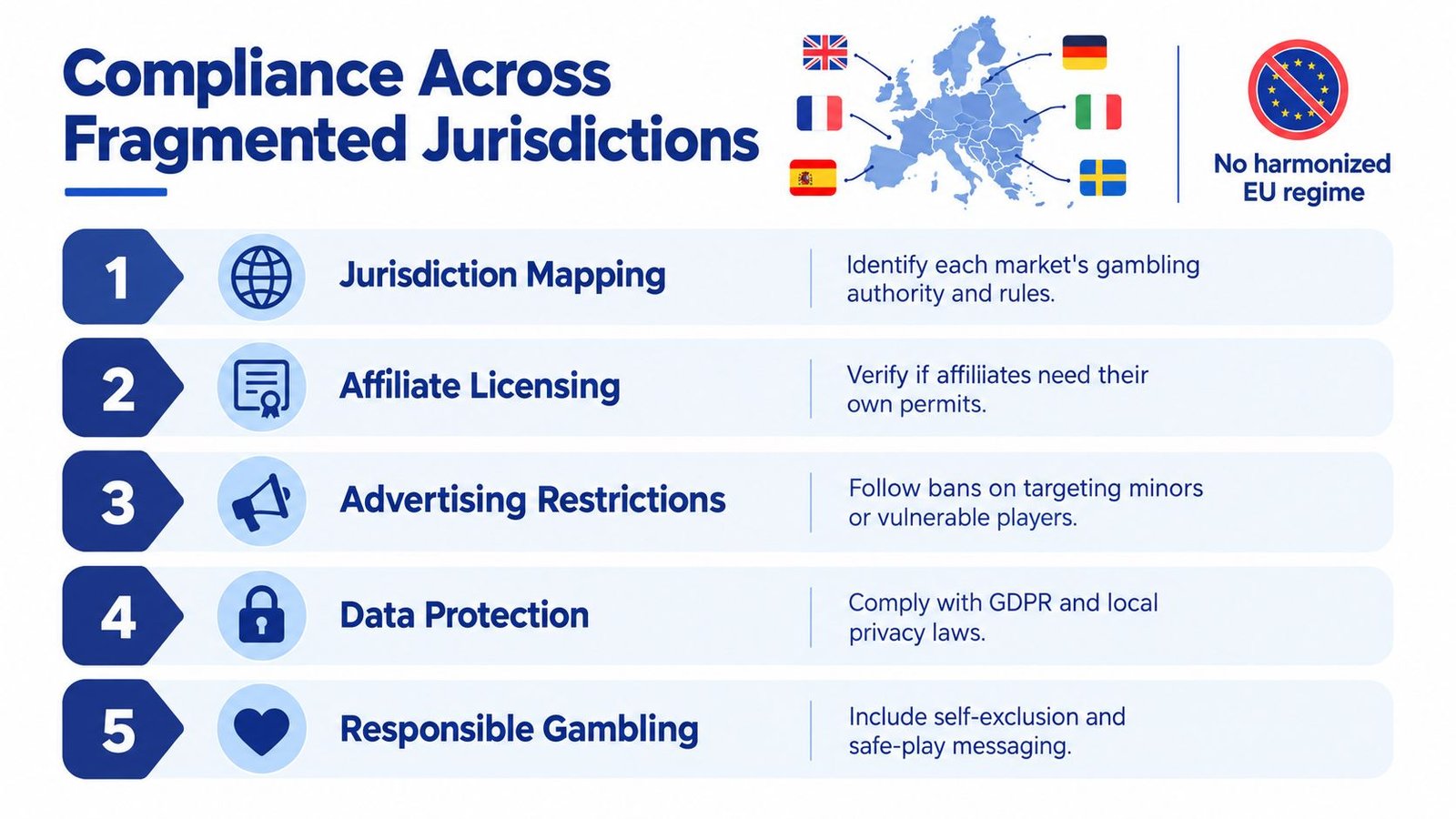 A diagram outlining five key steps for managing compliance in the fragmented European iGaming affiliate market.