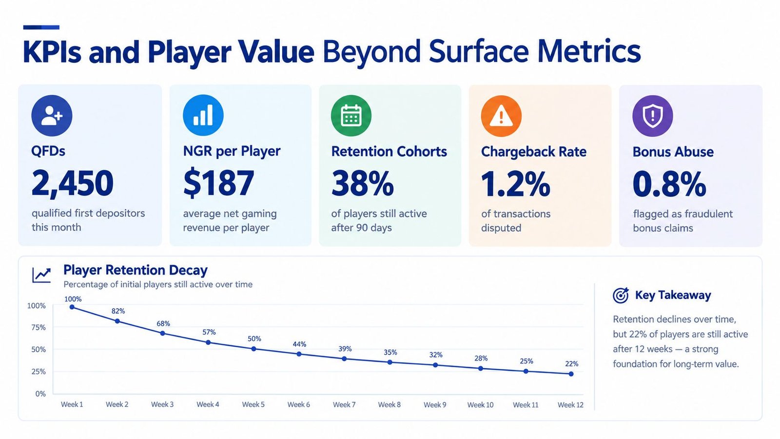 A performance dashboard displaying key performance indicators like QFDs, NGR, and player retention rates for iGaming marketing.