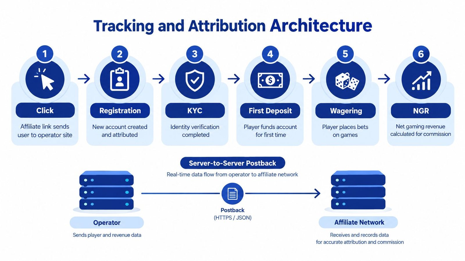 A diagram illustrating the six-step tracking and attribution architecture for iGaming affiliate marketing campaigns.
