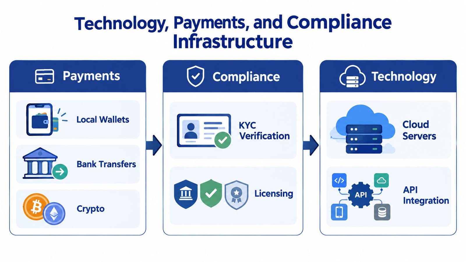 A diagram illustrating the technology, payments, and compliance infrastructure for the APAC iGaming market.