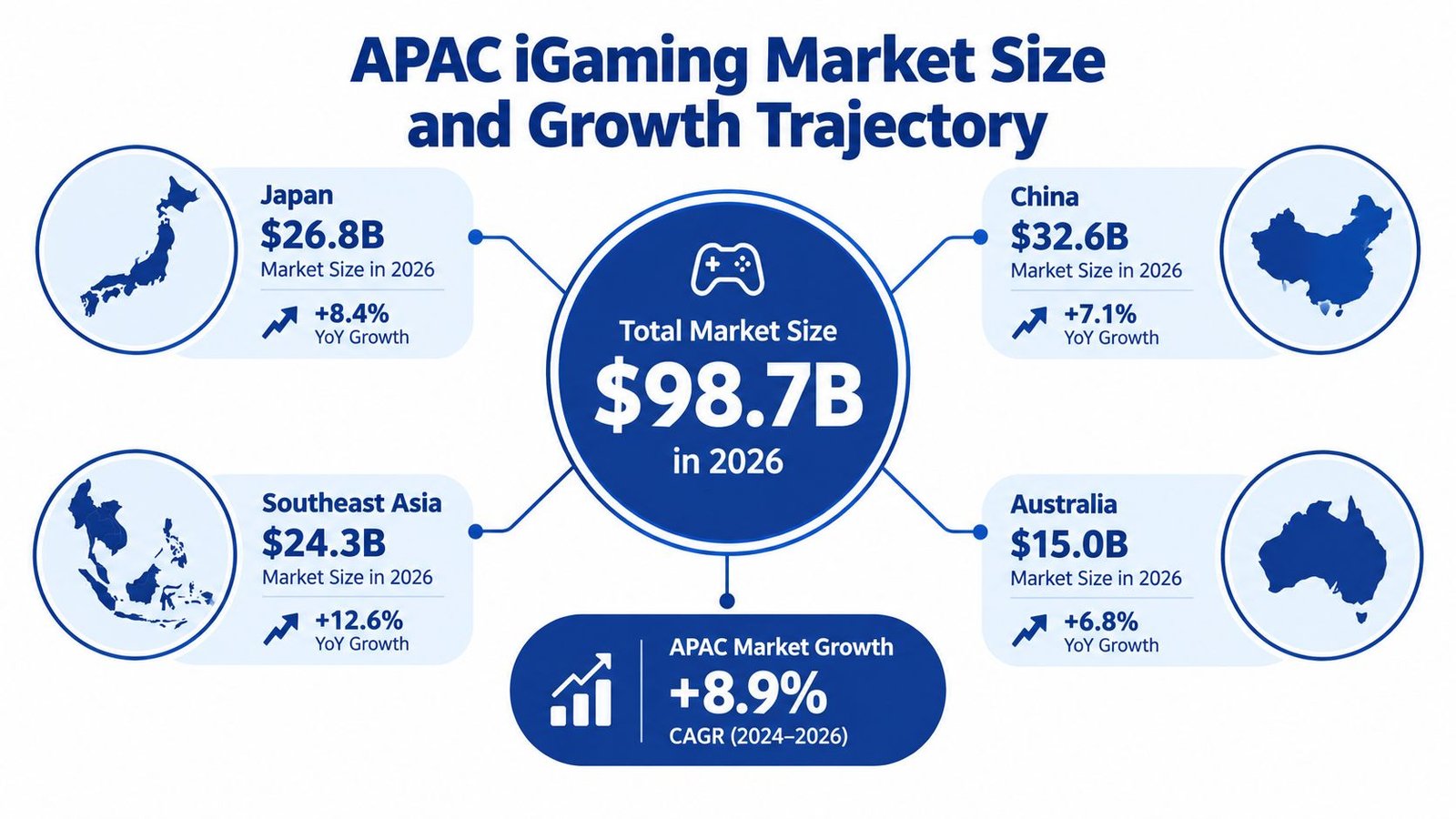 A data visualization showing the APAC iGaming market size and 2026 growth trajectory by region.