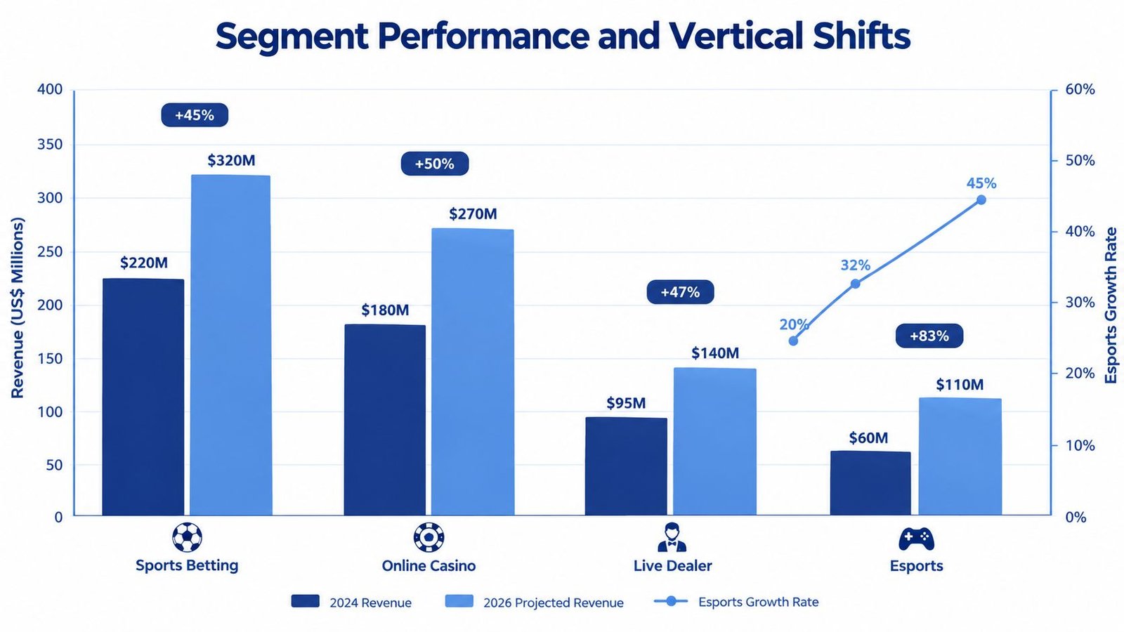 A bar chart comparing 2024 and 2026 projected revenue for four different iGaming market segments.