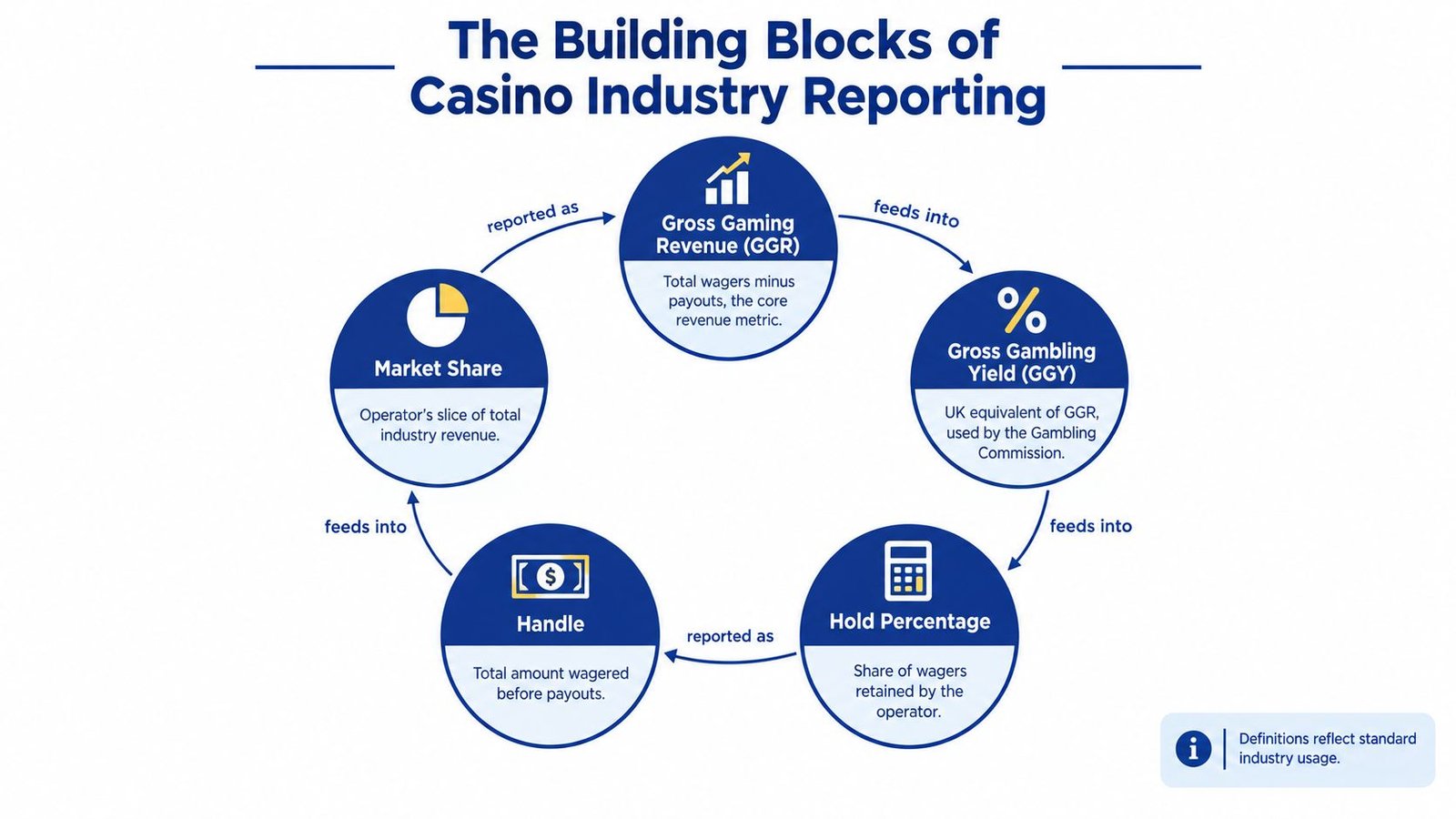 A circular diagram illustrating the key metrics used in casino industry reporting and their relationships.