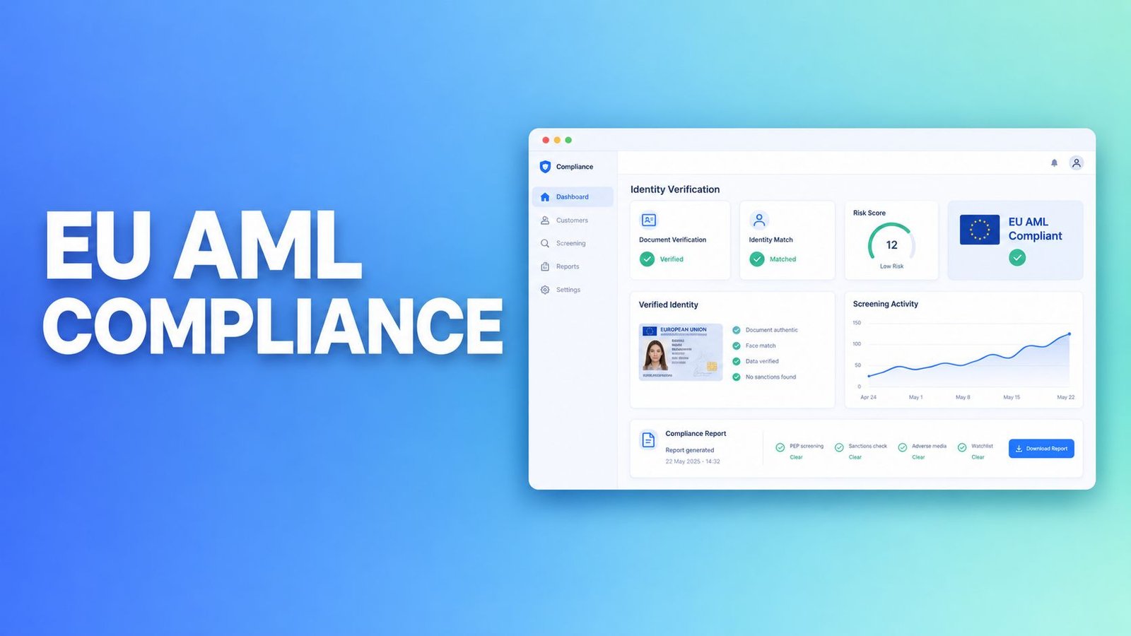 A digital compliance dashboard showing identity verification, risk scores, and screening activity for EU AML regulations.