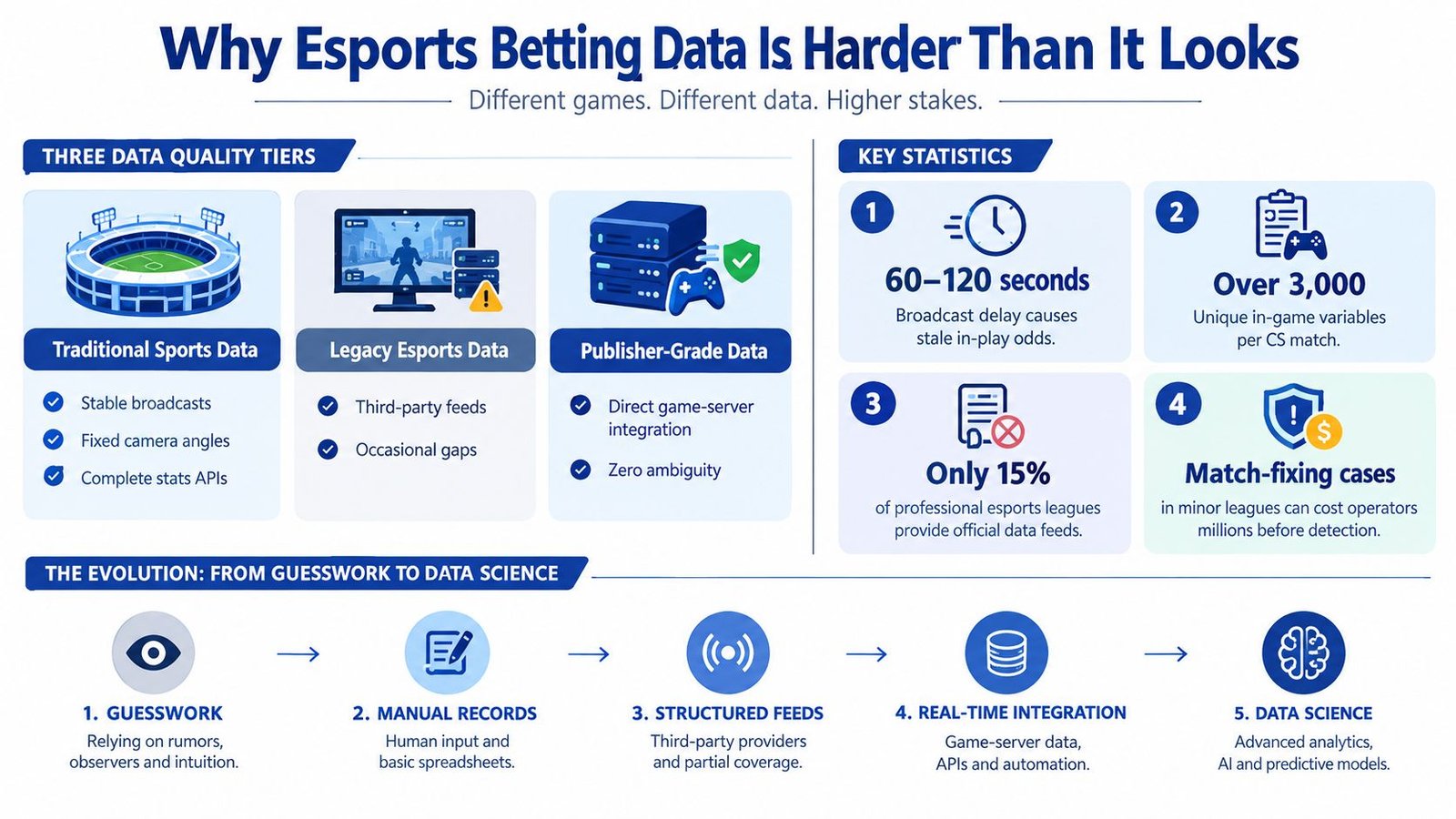 An infographic titled Why Esports Betting Data Is Harder Than It Looks displaying challenges in data collection.