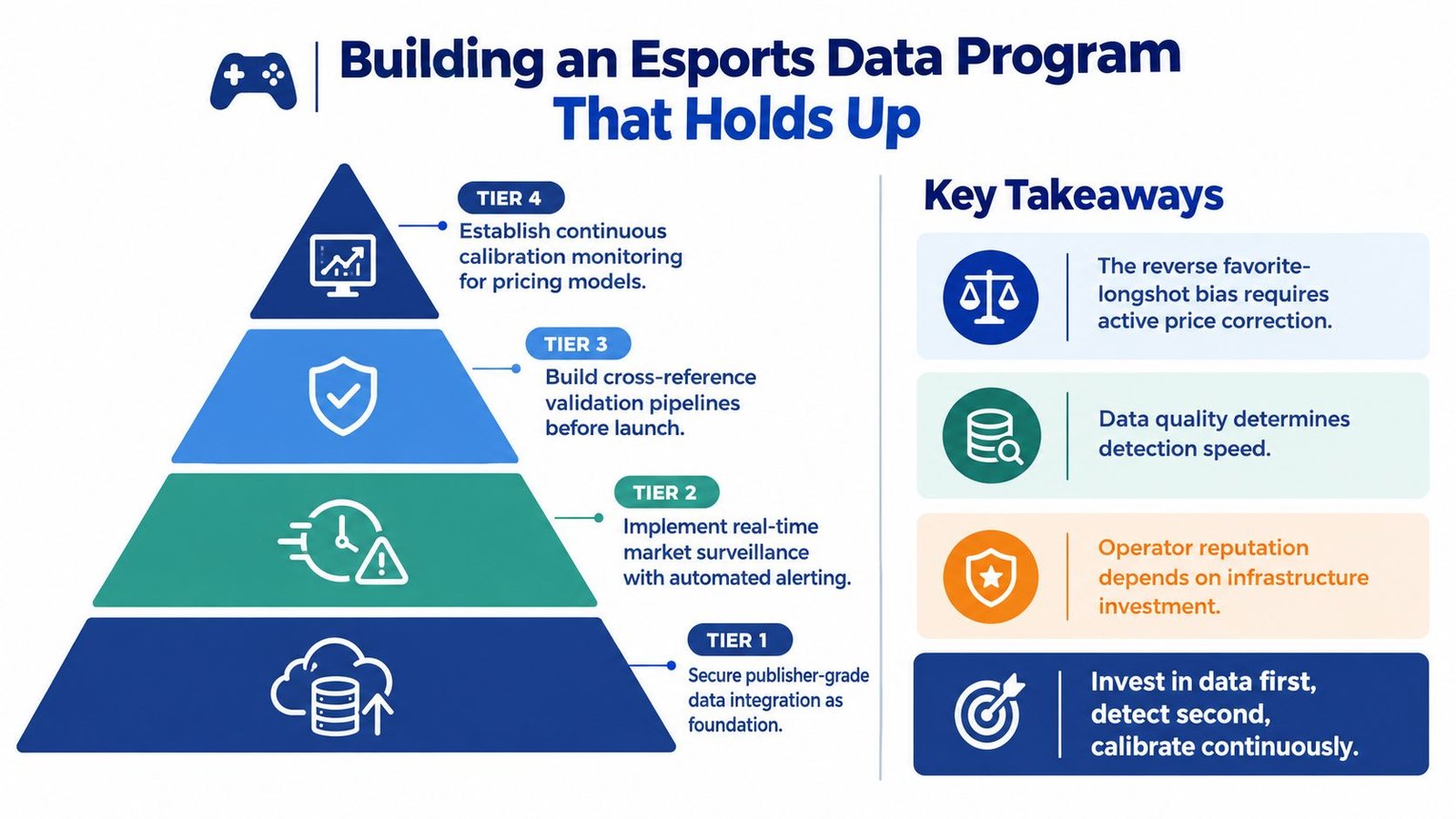 A four-tier pyramid infographic outlining the stages for building a robust and reliable esports betting data program.