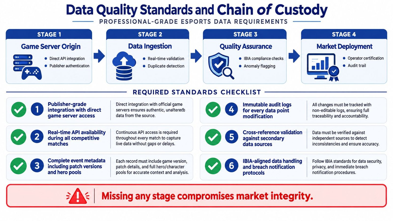A professional infographic illustrating the four-stage data quality standards and chain of custody process for esports betting data.