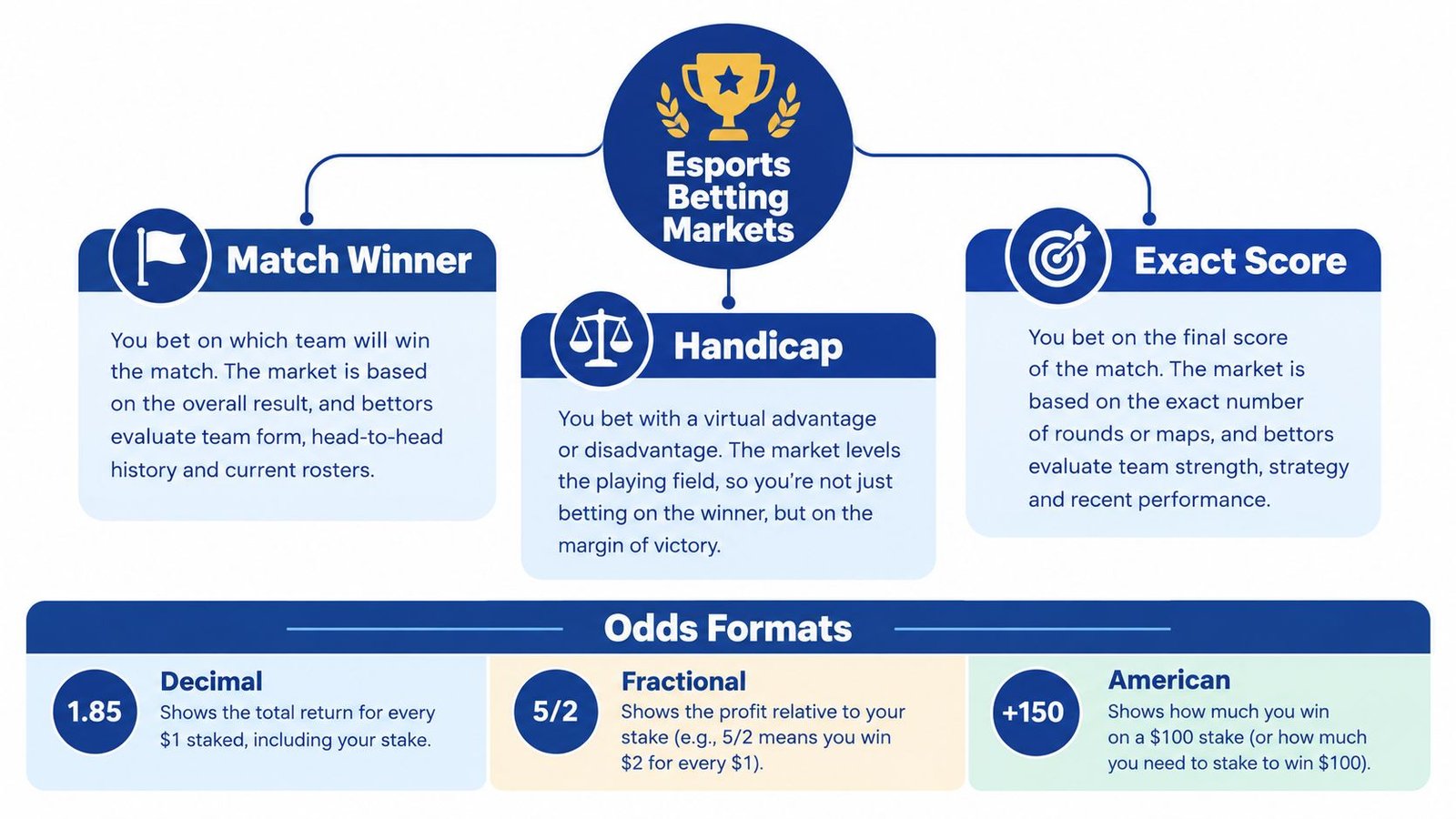 An infographic explaining common esports betting markets and the three standard formats for displaying betting odds.